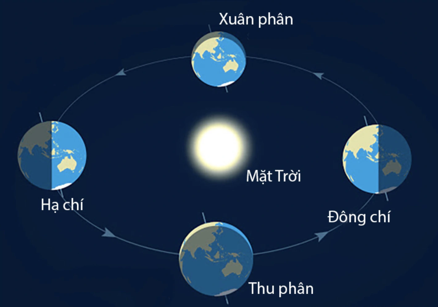 mặt trời mọc ở hướng nào