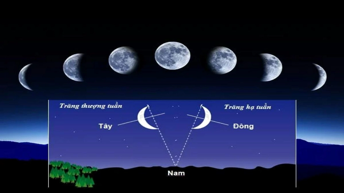 Xác định hướng đông tay nam bắc trên bản đồ