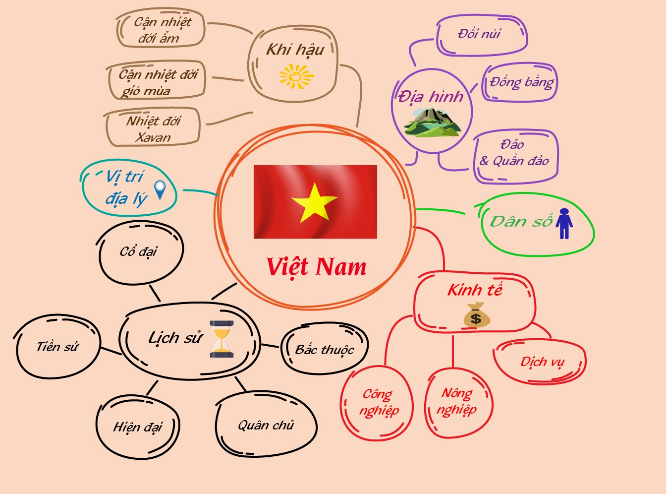 Sơ đồ tư duy địa lý Việt Nam