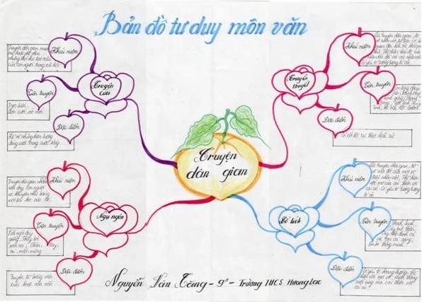 Vẽ sơ đồ tư duy môn Văn